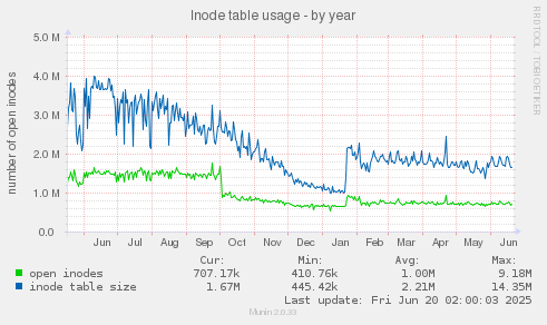 Inode table usage
