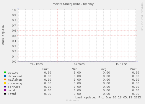 Postfix Mailqueue