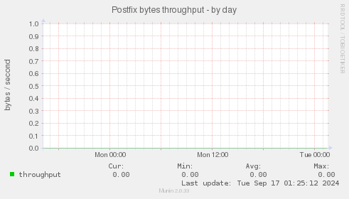 Postfix bytes throughput