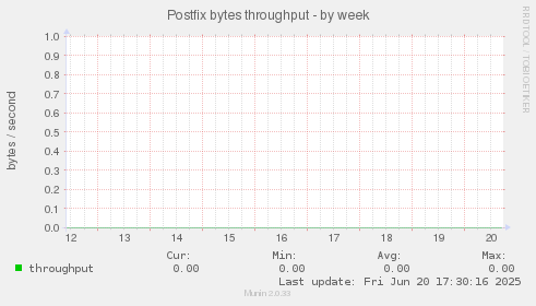 Postfix bytes throughput