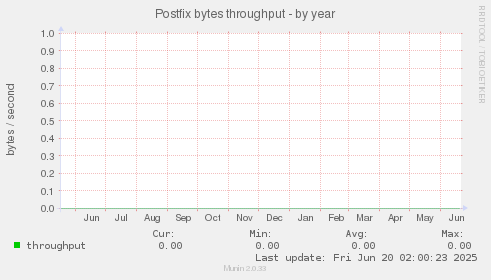 Postfix bytes throughput