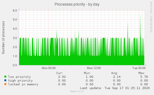 Processes priority