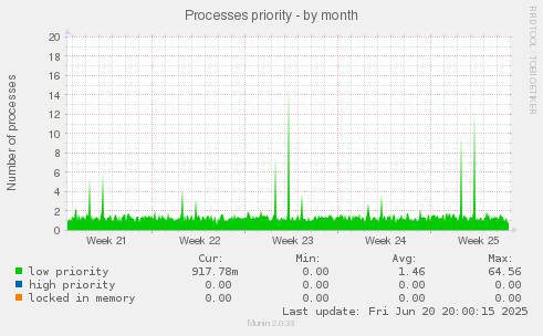 Processes priority