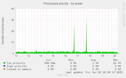 Processes priority