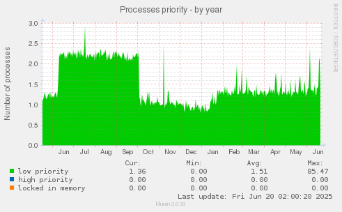 Processes priority