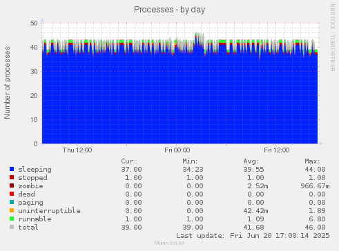Processes