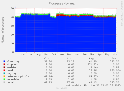 Processes