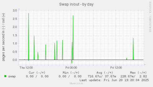 Swap in/out