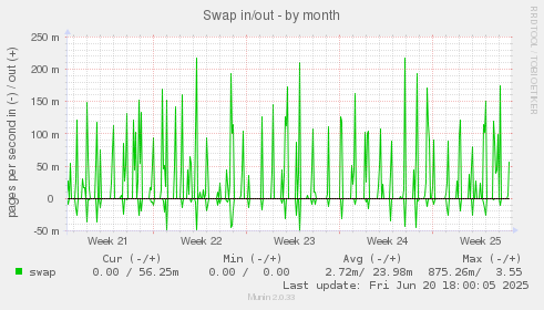 Swap in/out