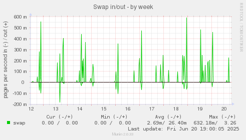 Swap in/out