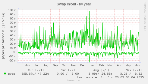 Swap in/out