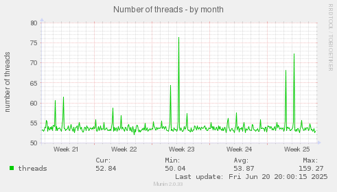 Number of threads