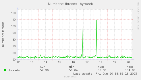 Number of threads