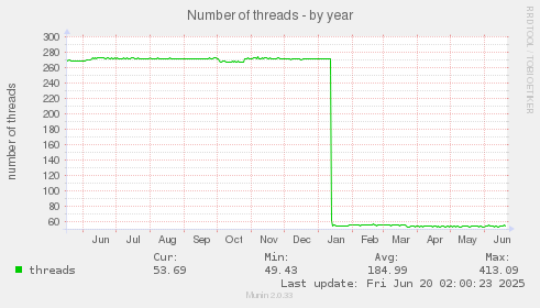 Number of threads