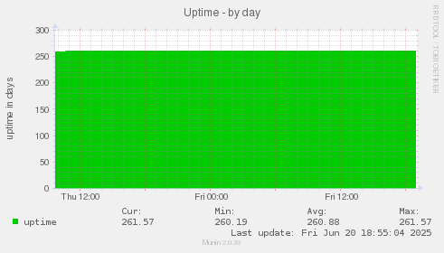 Uptime