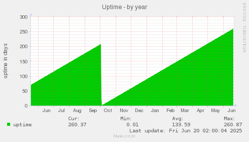 Uptime
