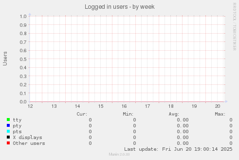 Logged in users