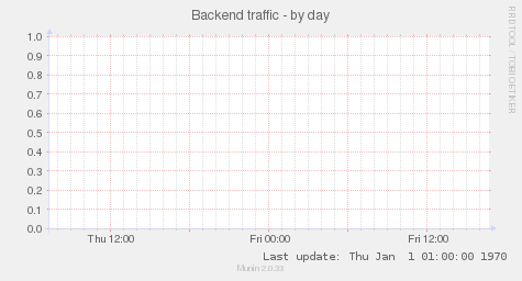 Backend traffic