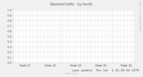 Backend traffic