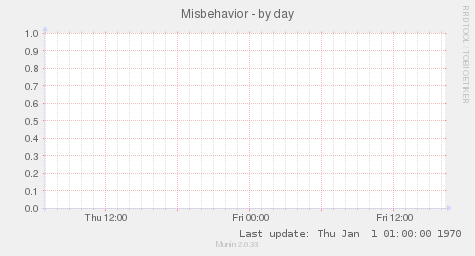 Misbehavior