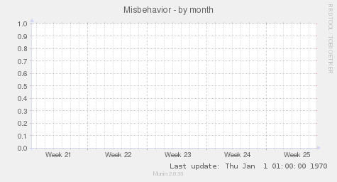 Misbehavior