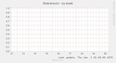 Misbehavior