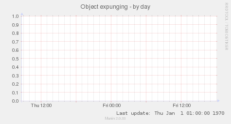 Object expunging