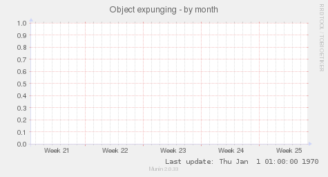 Object expunging