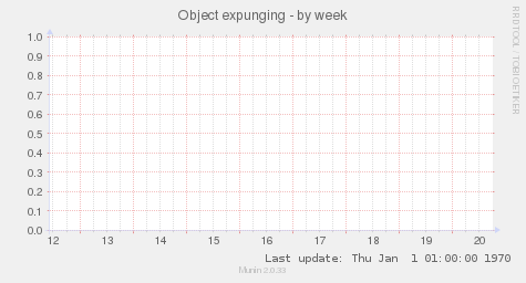 Object expunging