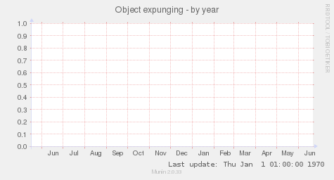 Object expunging