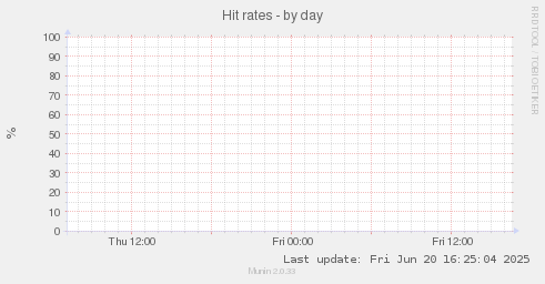 Hit rates