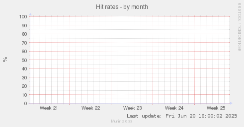 Hit rates