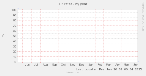Hit rates