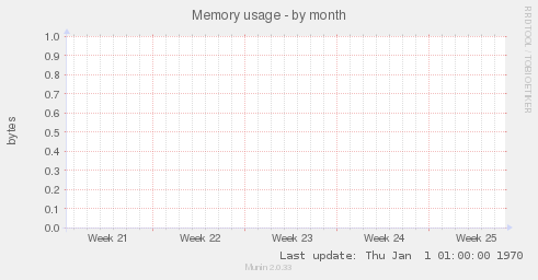 Memory usage