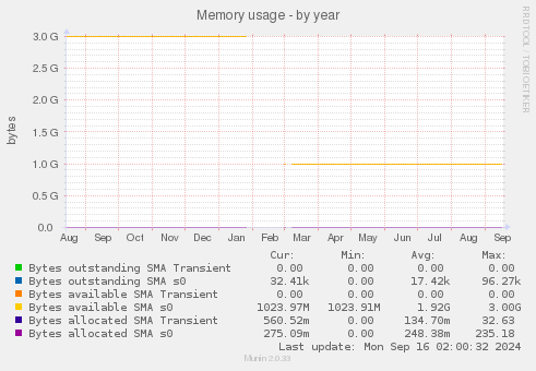 Memory usage