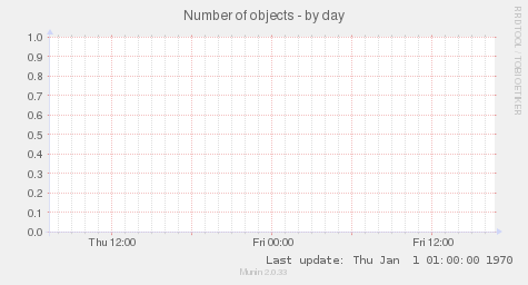 Number of objects