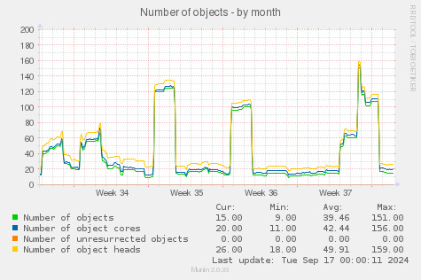 Number of objects