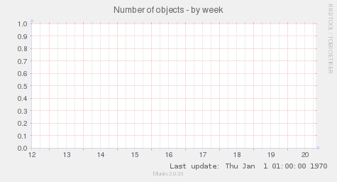 Number of objects