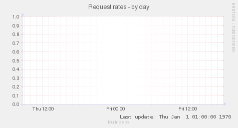 Request rates