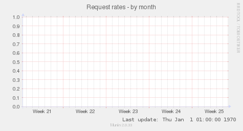 Request rates