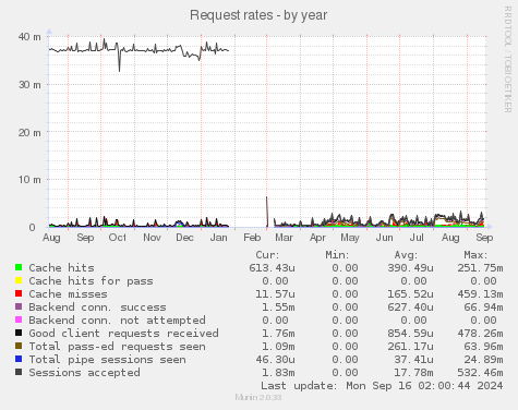 Request rates