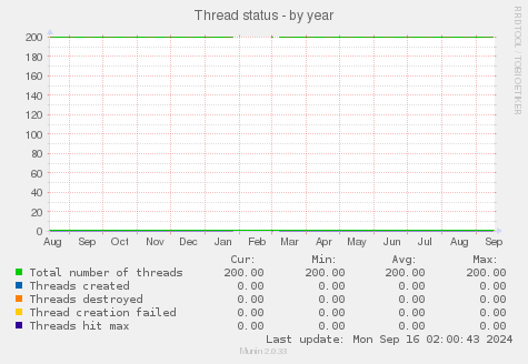 Thread status