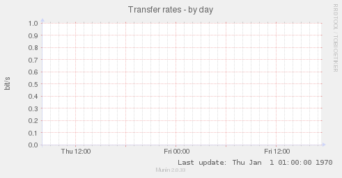 Transfer rates