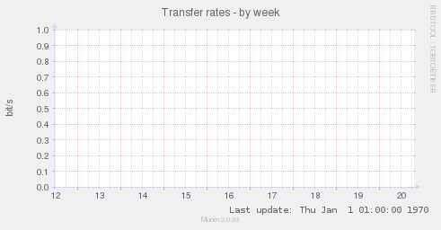Transfer rates