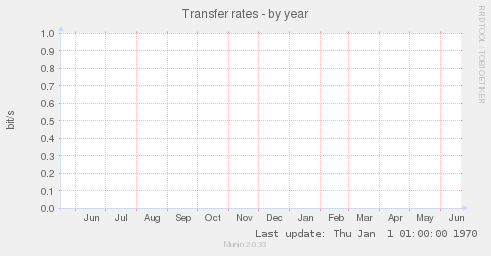 Transfer rates