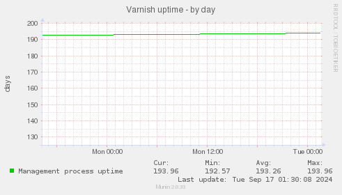 Varnish uptime