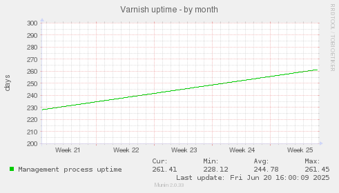 Varnish uptime