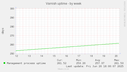 Varnish uptime