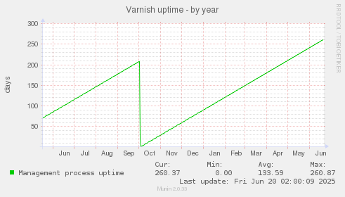 Varnish uptime