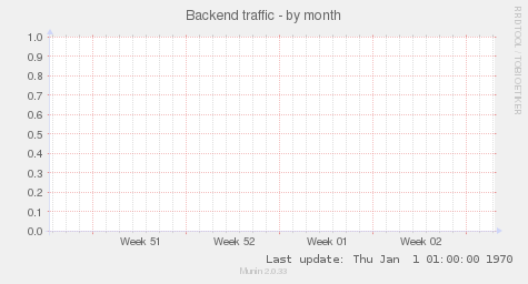 Backend traffic